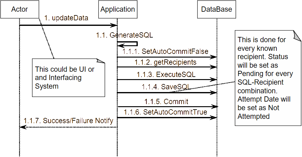 Sequence diagram for the actions at the senders end when data is included for propagation.