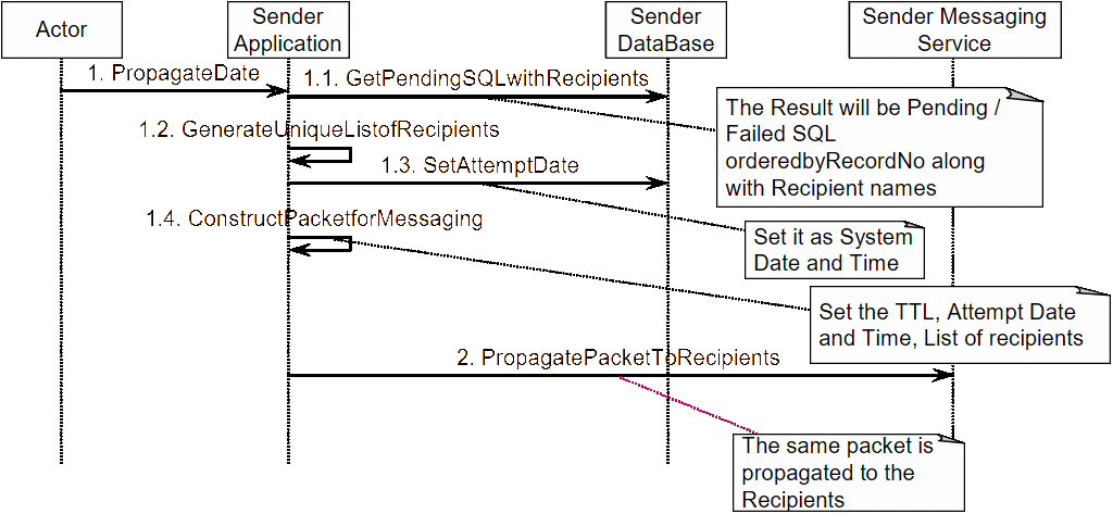 Sequence diagram for the actions at the sender’s end when the propagation is initiated.
