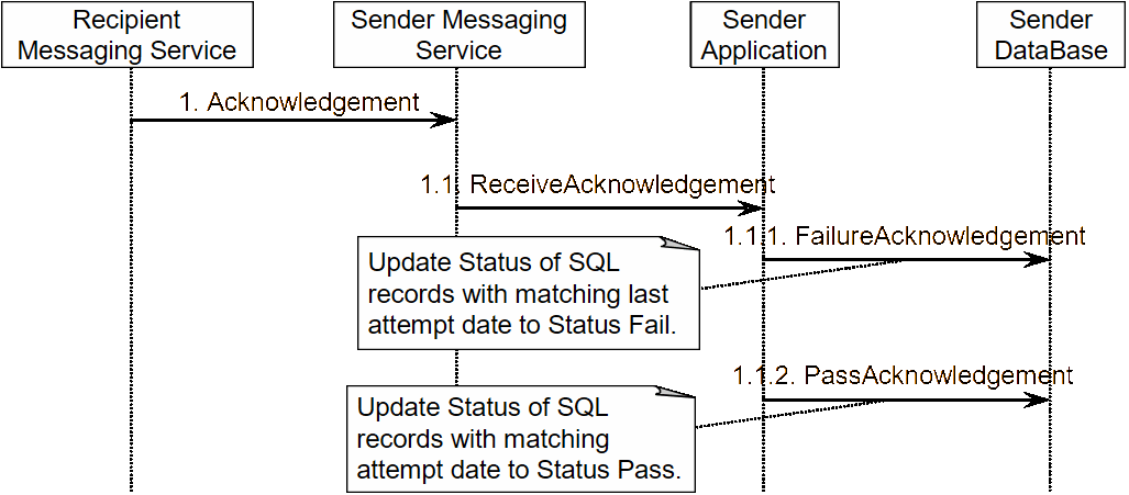 Sequence diagram for the actions at the sender’s end when it receives the acknowledgement from the recipient.