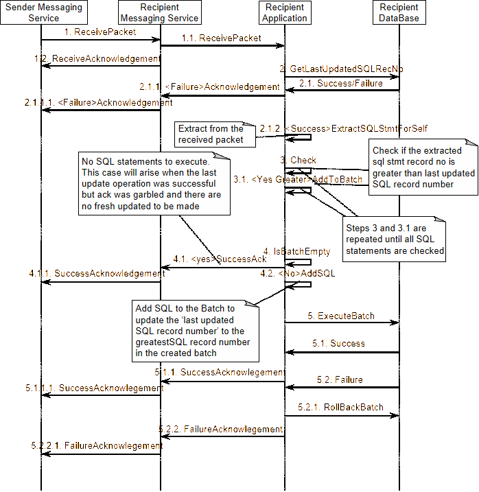 Sequence diagram for the actions at the recipient’s end.