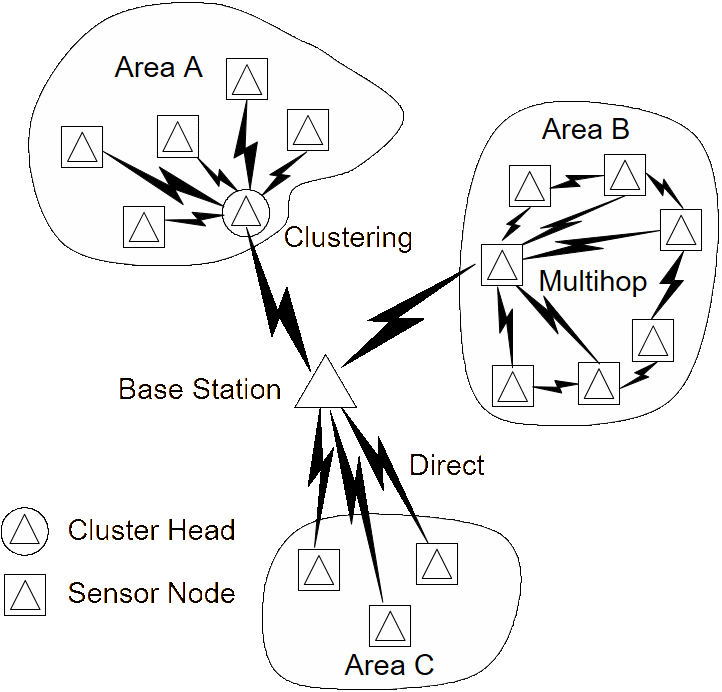 Network deployment in respect of the communication method with the base station.