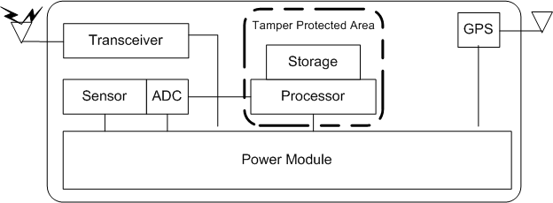 Sensor node high-level architecture.
