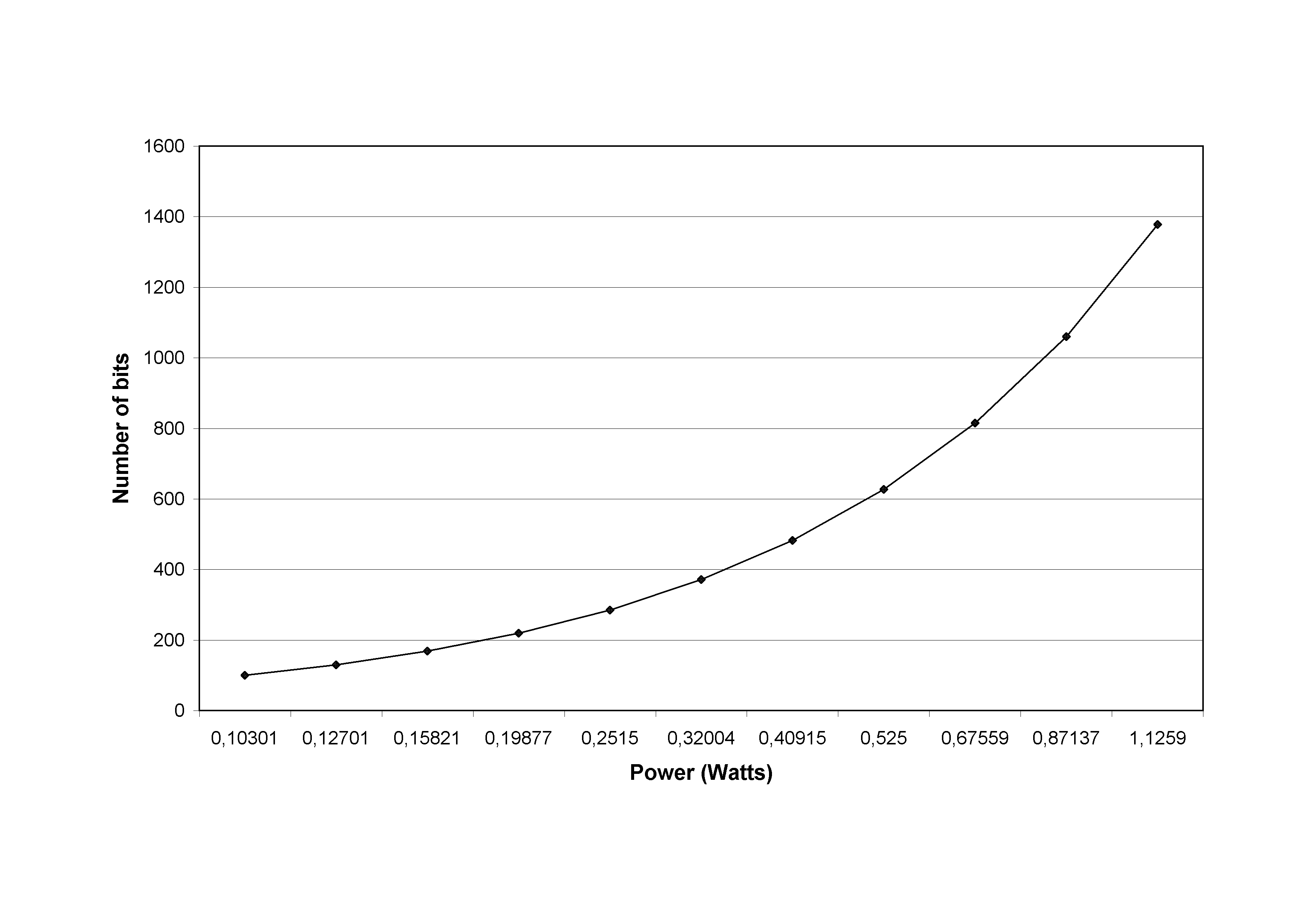 Power consumed at the node versus number of bits to transmit (at a 1-m distance).
