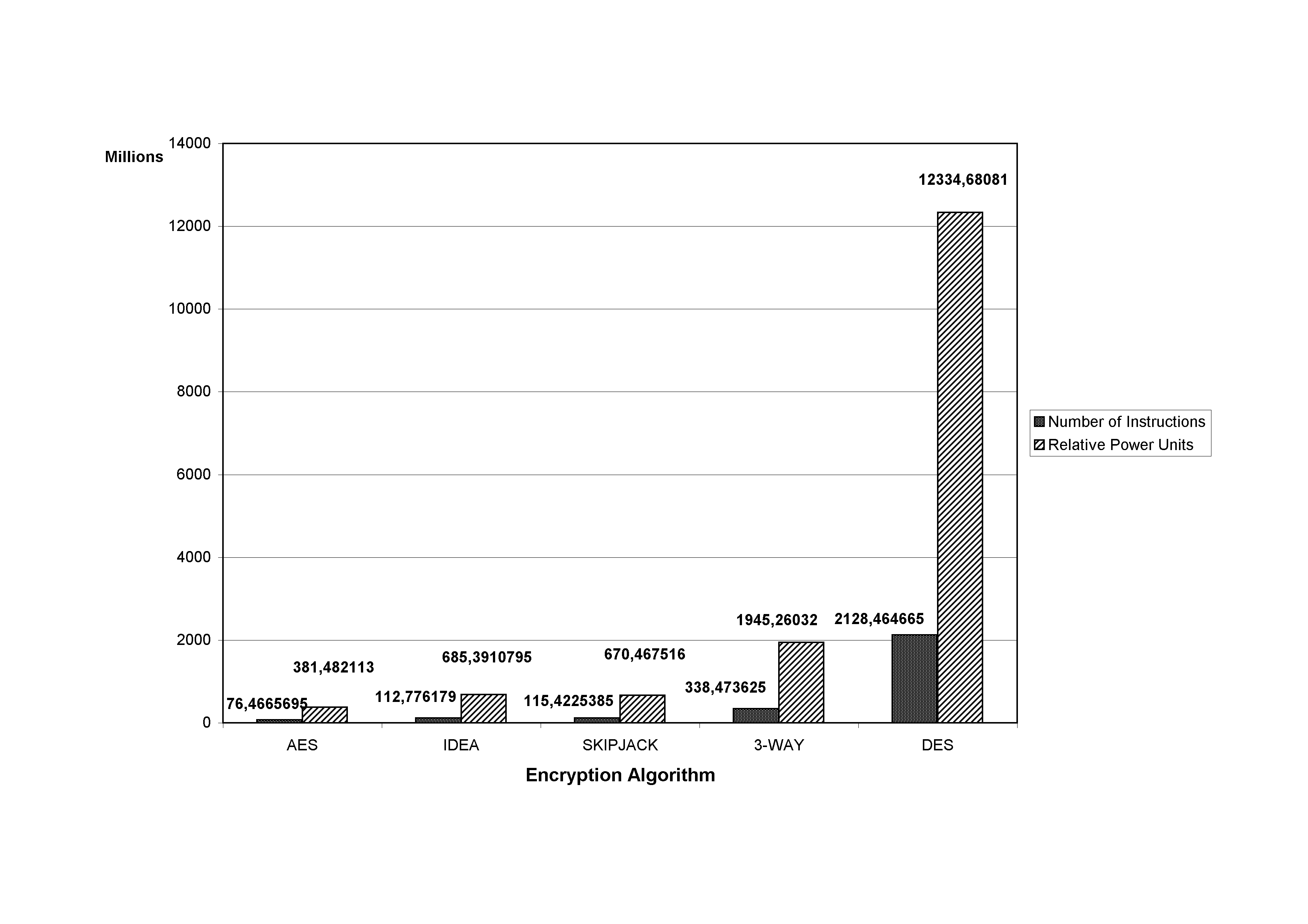 Number of instructions and power consumption in relative power units required to encrypt a 512-kbyte file per encryption algorithm.
