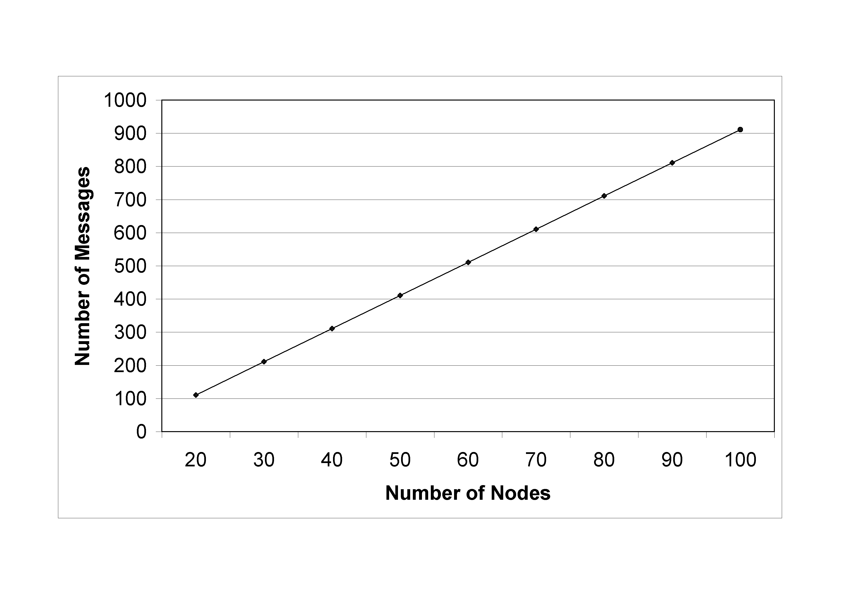 Number of required messages versus number of network’s nodes.