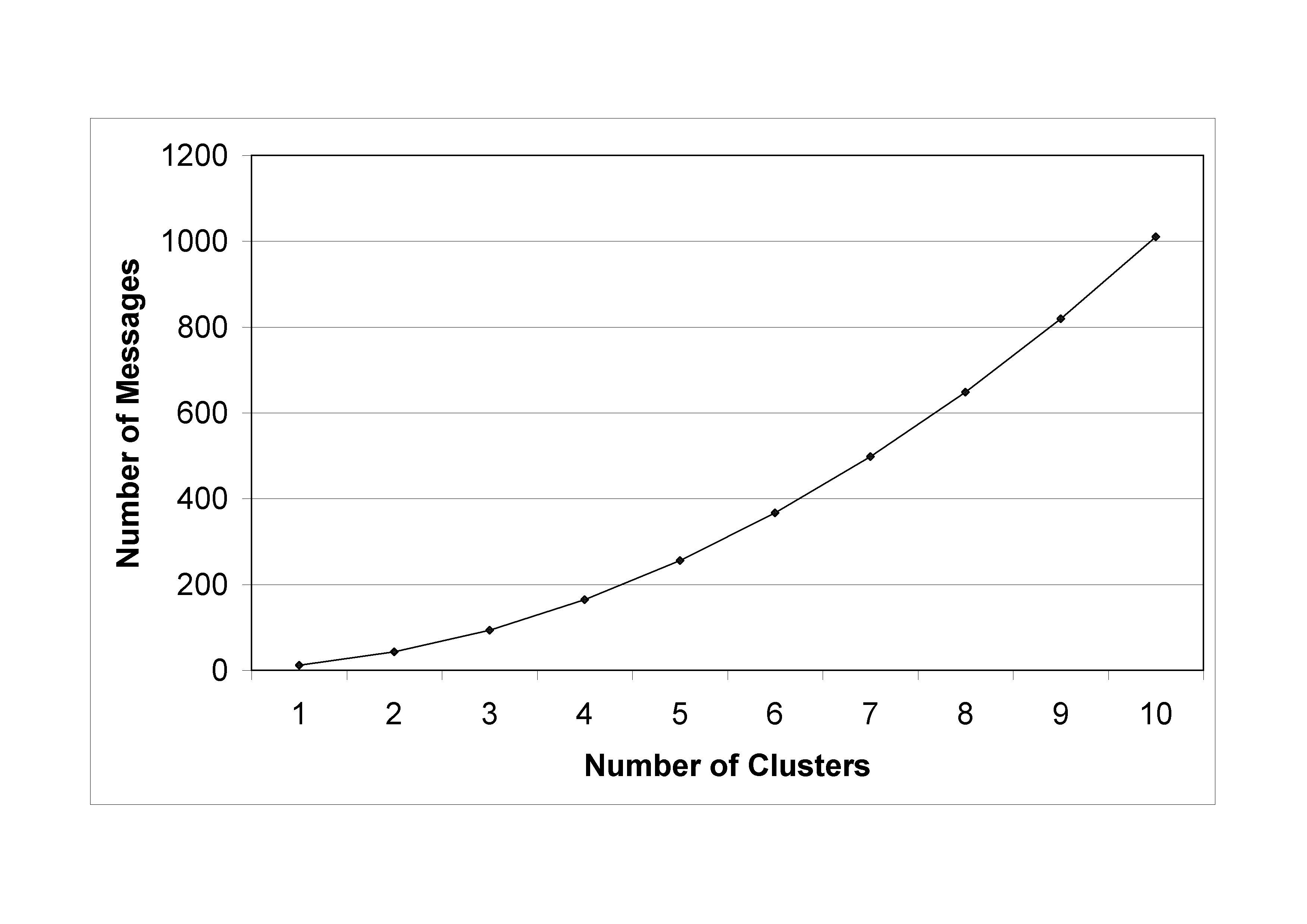 Number of required messages versus number of network’s clusters.