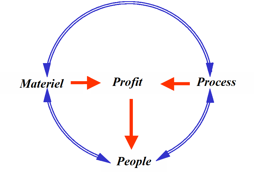 Derivation of business profit.