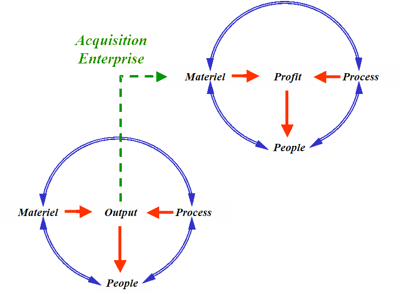 Hierarchical processes; the acquisition enterprise example .