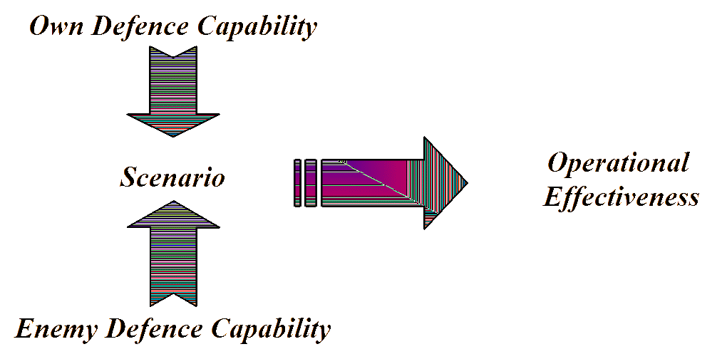 Derivation of Operational Effectiveness.