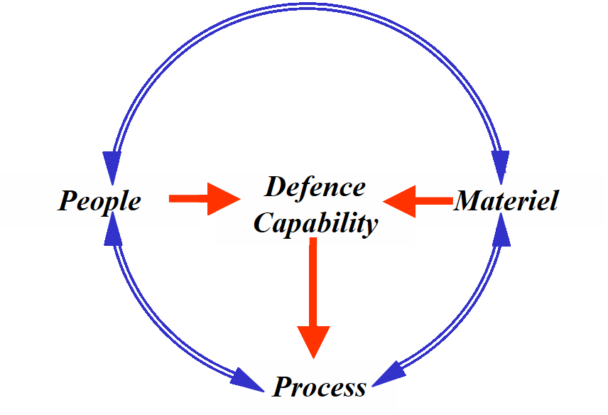 Derivation of Defence Capability.