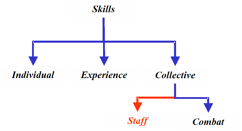 Decomposition of Skills.