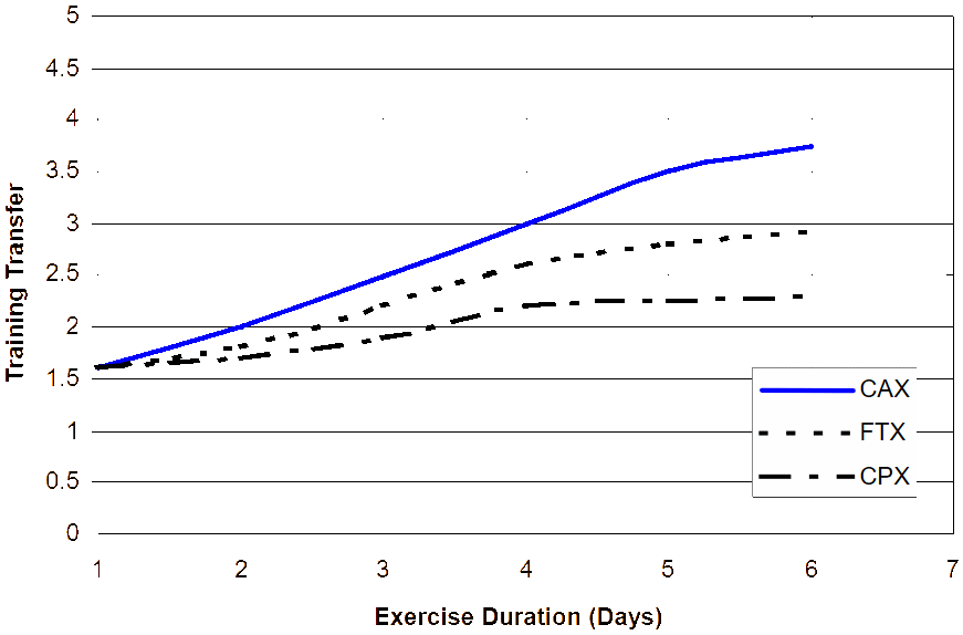 Relative training transfer CAX/CPX/FTX.