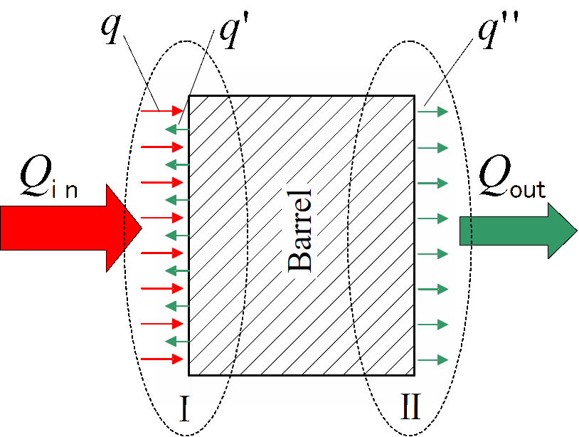 Schematic of the heat transfer process and two methods for its control.