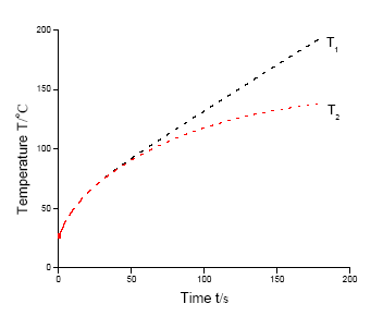 Initial bore temperature comparison between natural air cooling and forced liquid cooling.