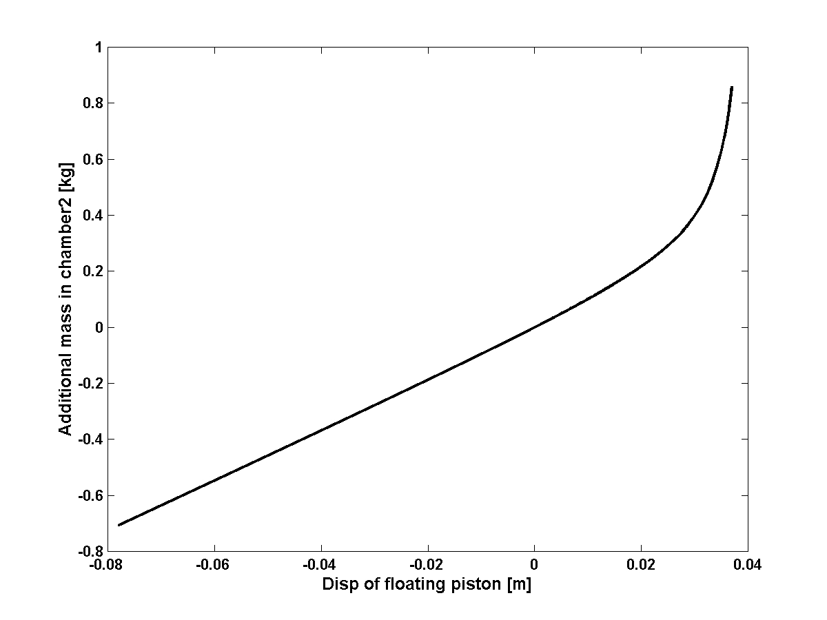 Variation of mass flow into chamber 2 with movement of floating piston.