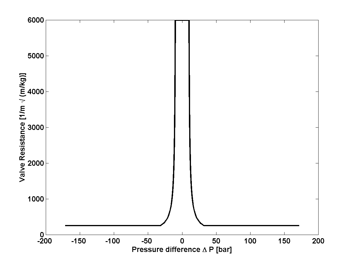 Variation of valve resistance with change in pressure difference.