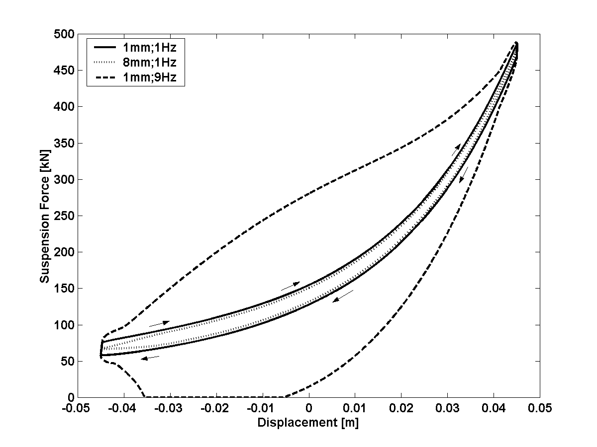Variation of suspension force with respect to actuating piston displacement.