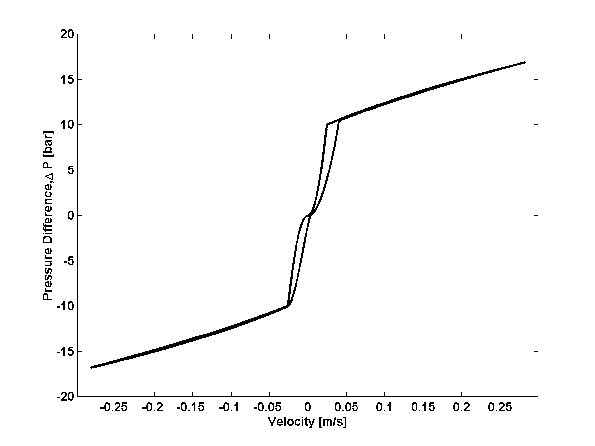 Variation of pressure difference, P with actuating piston velocity.