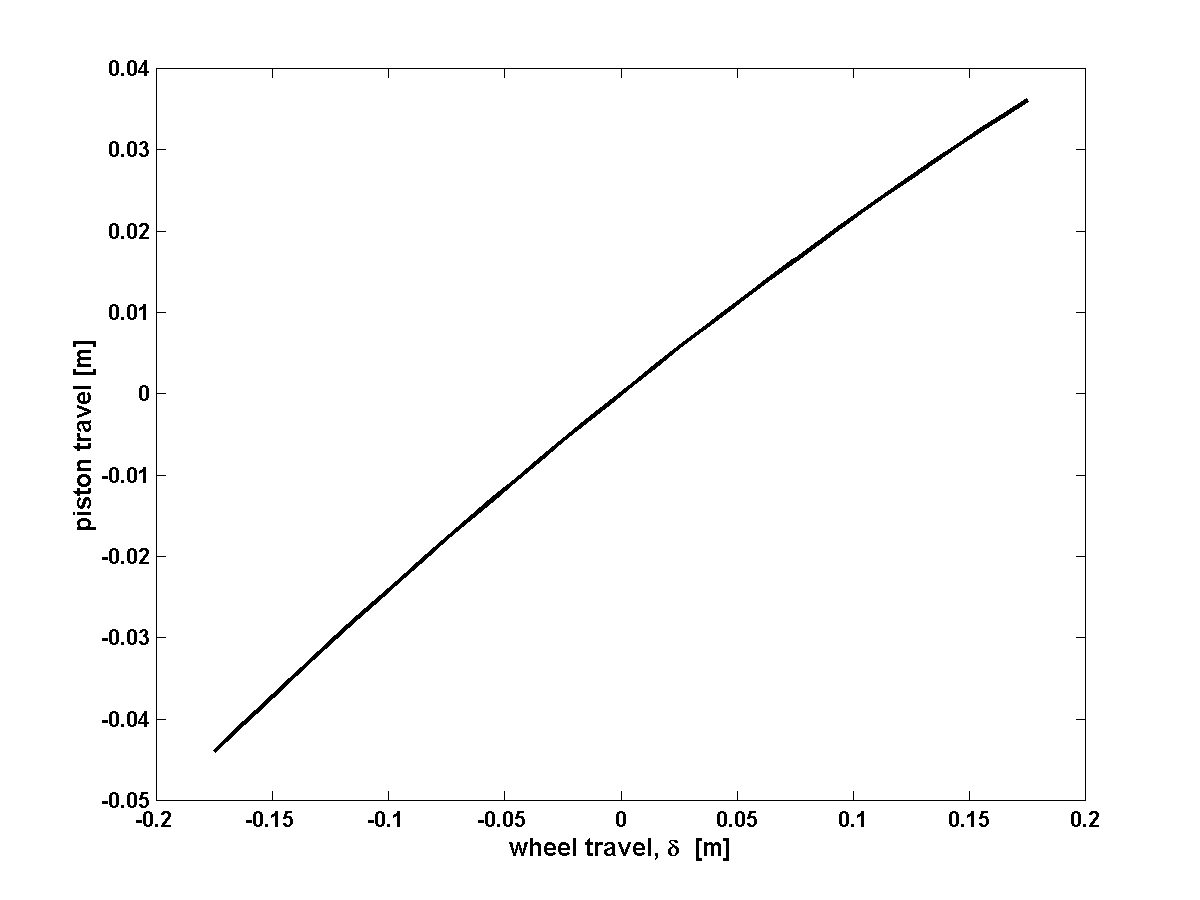 Variation of piston travel for corresponding wheel travel.