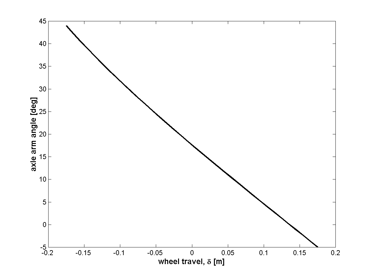 Variation of axle arm angle with corresponding wheel travel.