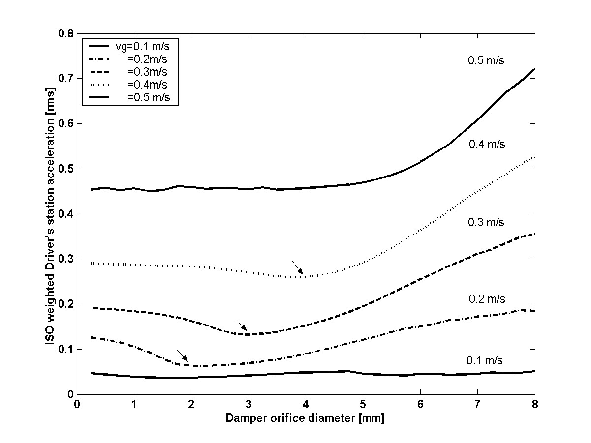 ISO weighted rms Body acceleration at Driver’s Station obtained for varying orifice diameter and velocity of the ground input.