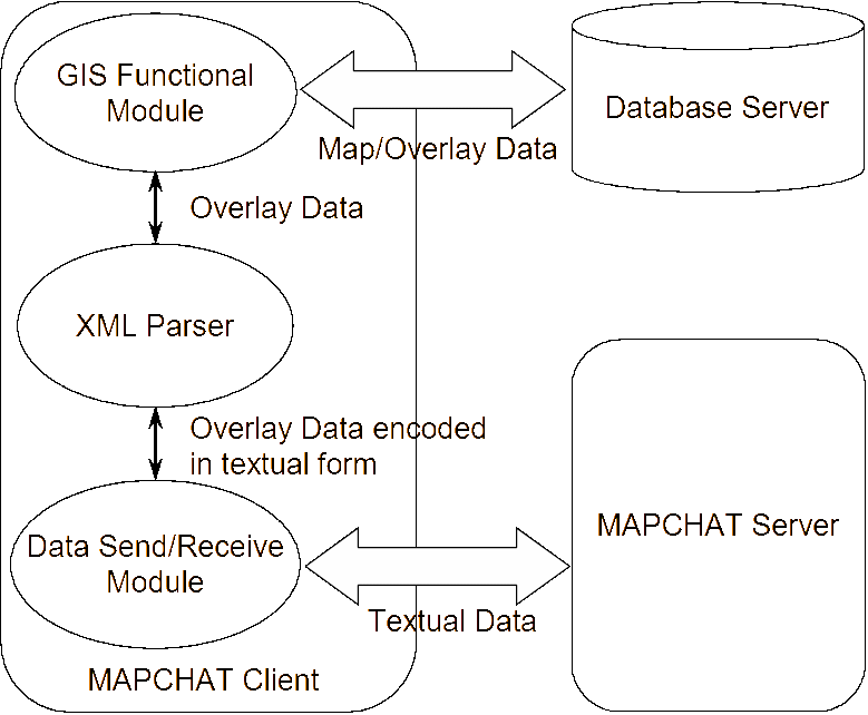 Flow of data during overlay data exchange.