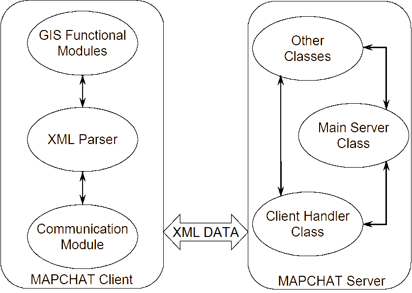 MAPCHAT Architecture.