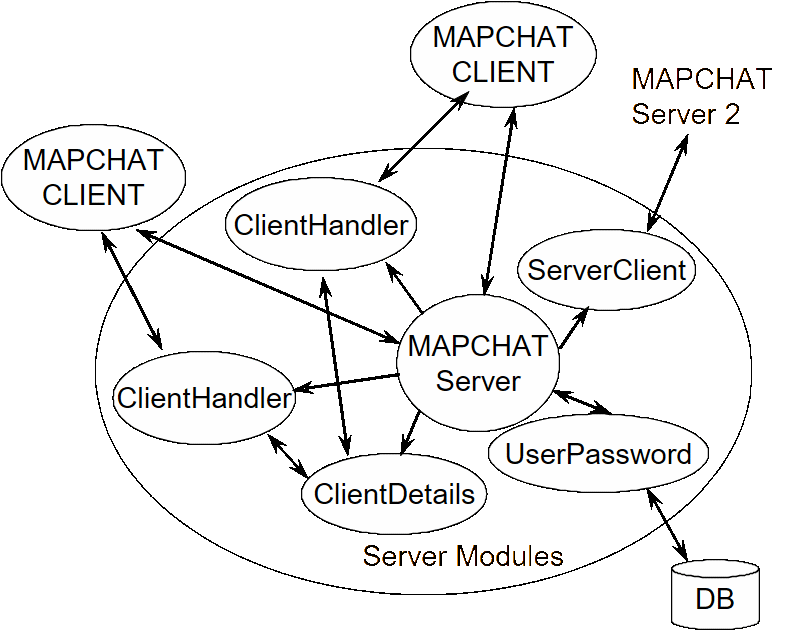 Dynamic Object Model showing the interaction between MAPCHAT Server Components.