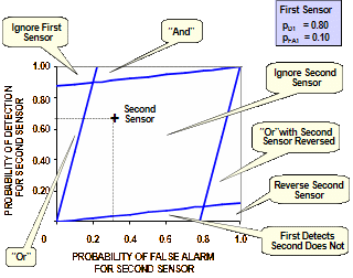 The rule set for a network of two sensors.