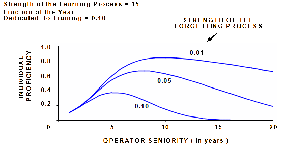 Change in proficiency with operator seniority.