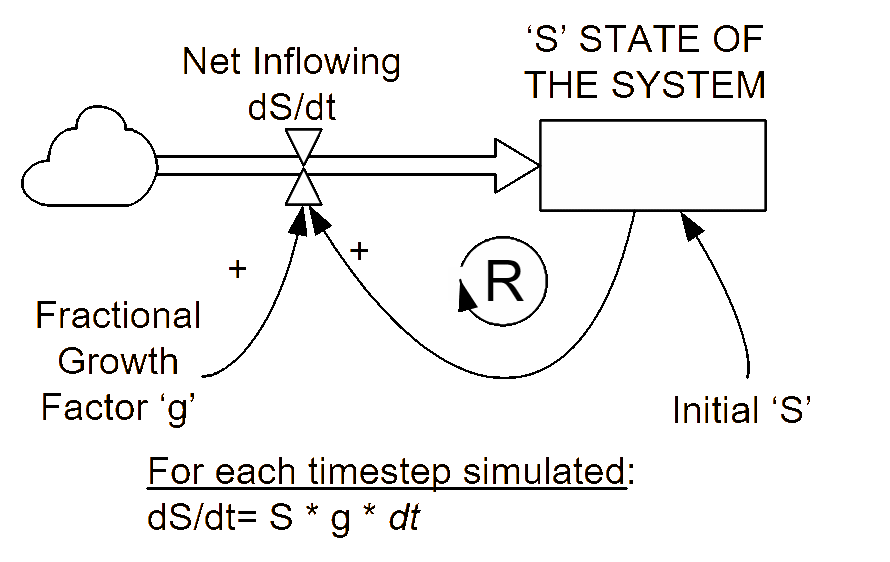 First-order, linear positive feedback system.