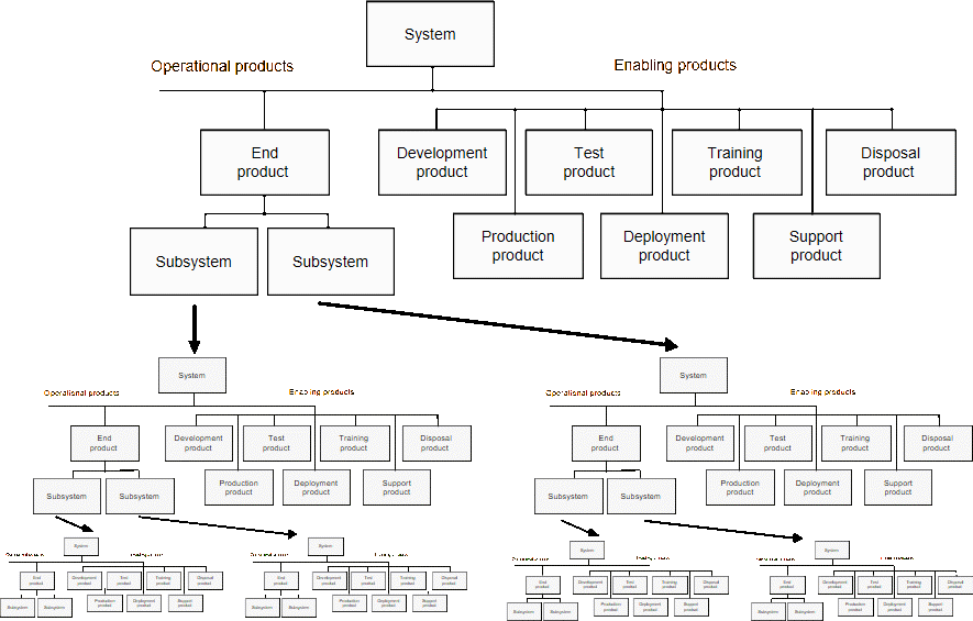 ANSI/EIA-632 building block concept for top-down development.
