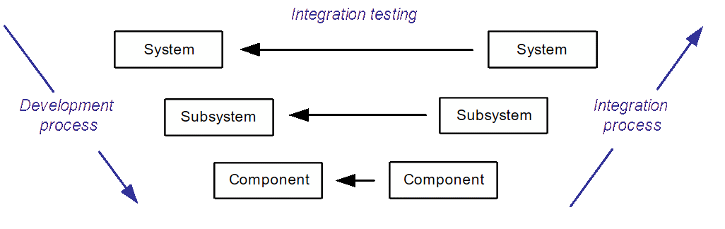 Top-down development and bottom-up integration process.