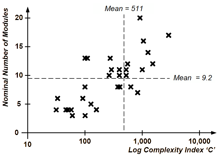 Complexity index and number of modules contained in SDR models.