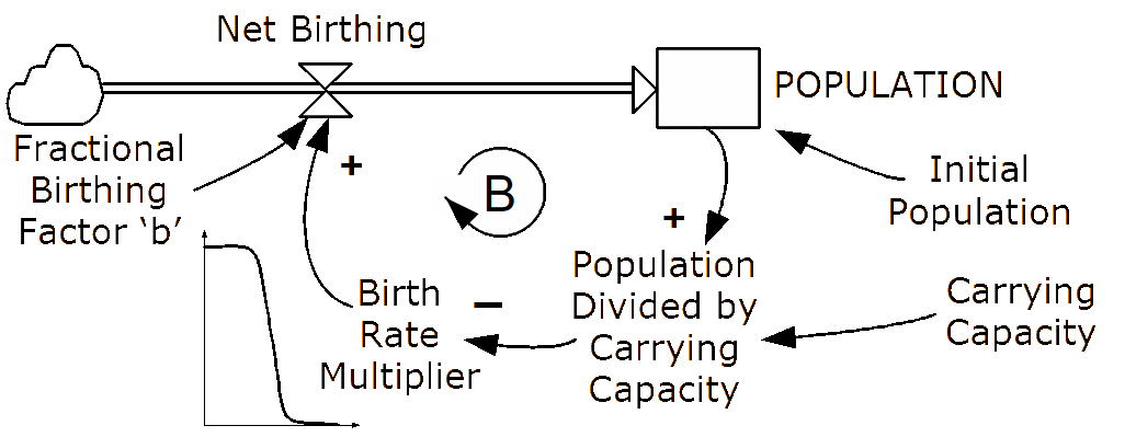 Self-referencing Feedback Model—First Stage—Birth Rate Multiplier.