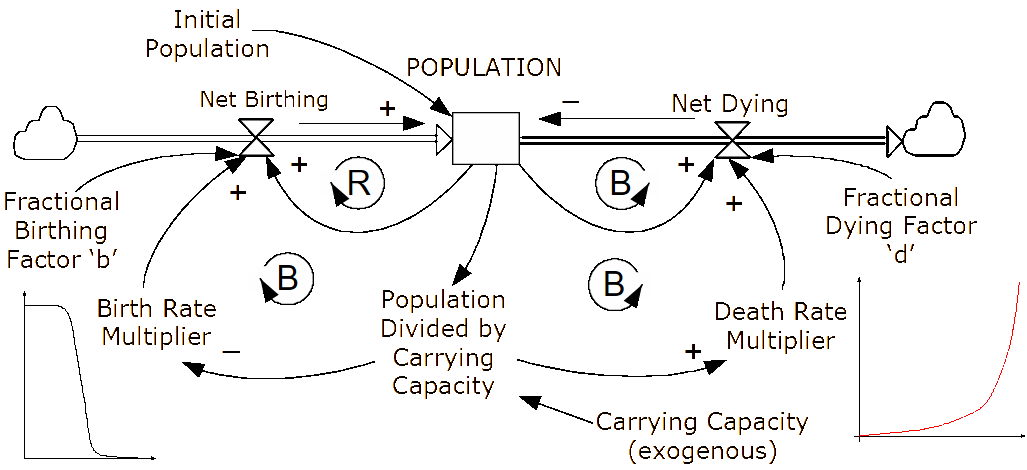 Hybrid stock-and-flow diagram for completed population model.