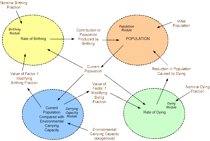 A top-level view of a population model.