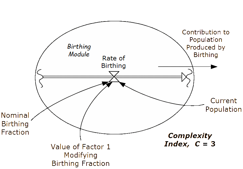 Further top-down definition of the modelling elements required for each of the modules in Figure 9.