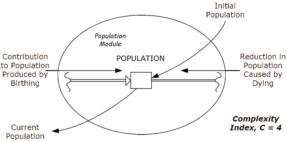 Dying Module and Population Module.