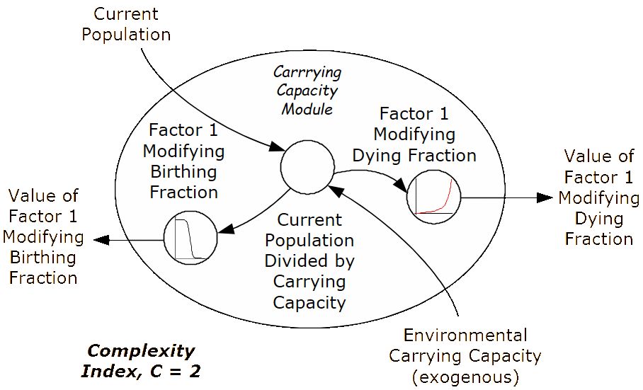 Carrying Capacity Module.