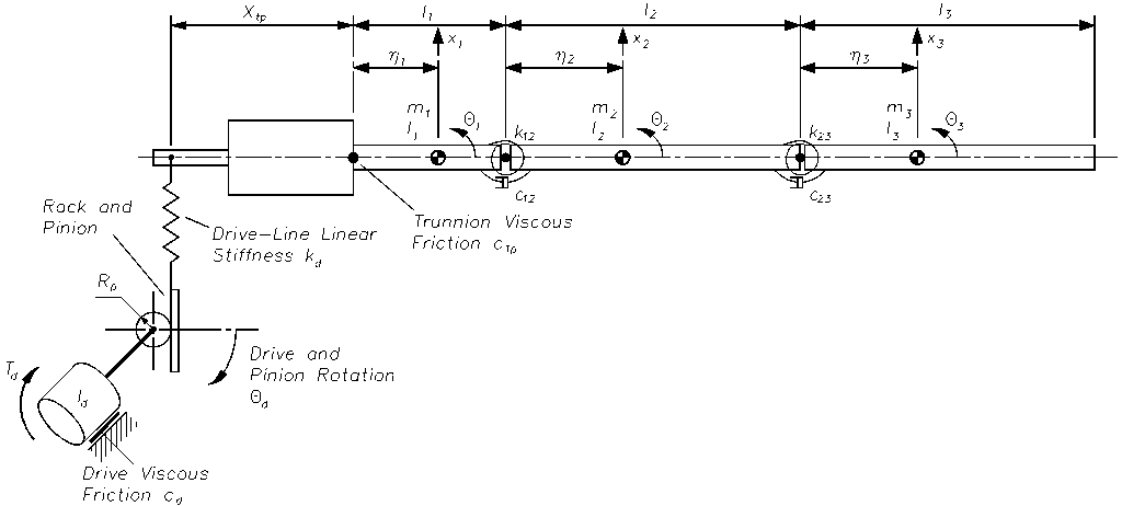MBT elevation axis with three-section LPFBM.
