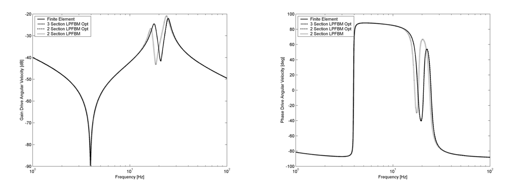 Drive angular velocity—gain and phase.