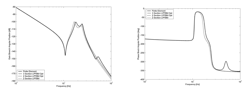 Breech angle—gain and phase.