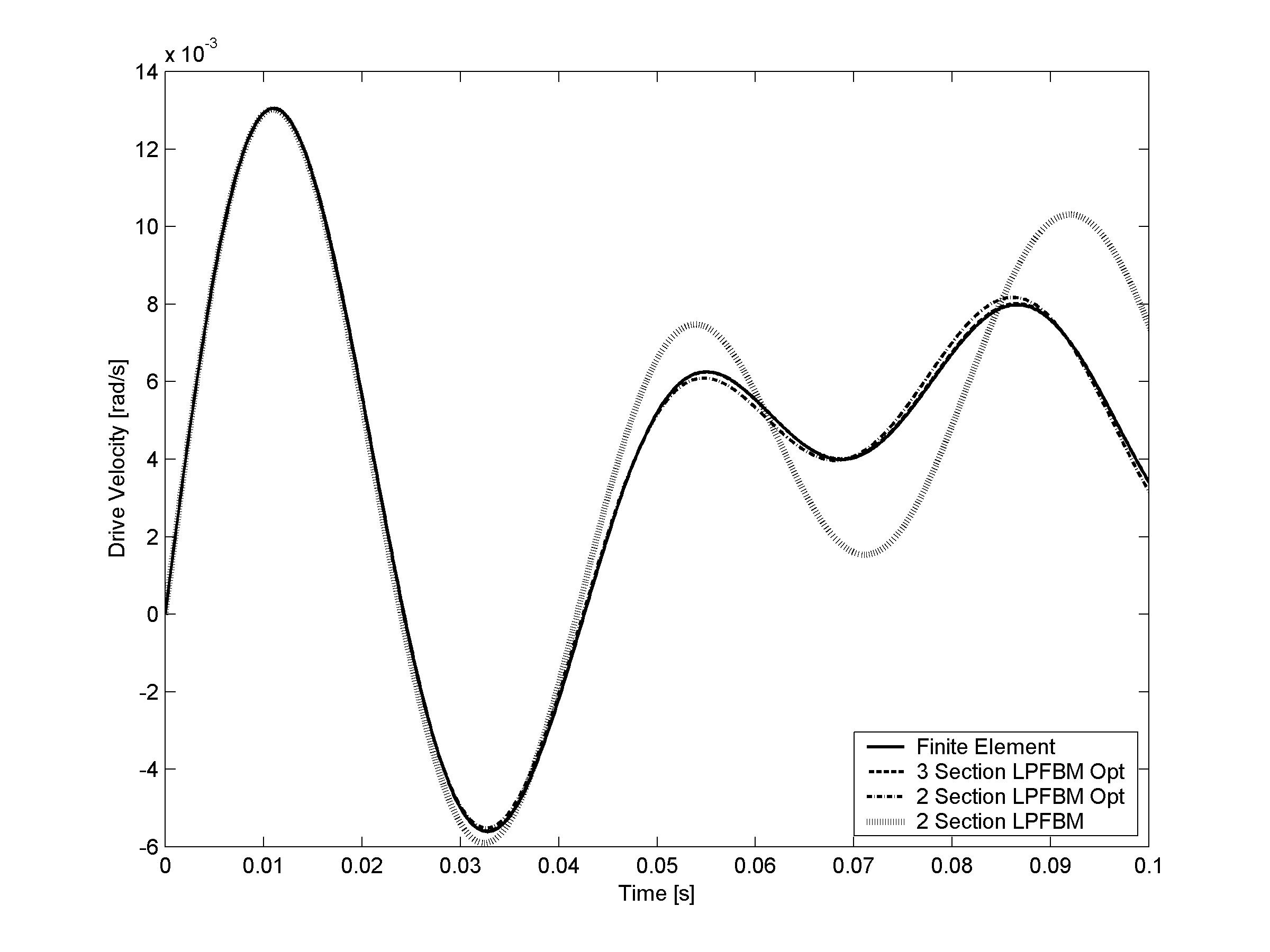 Drive angular velocity—step response.