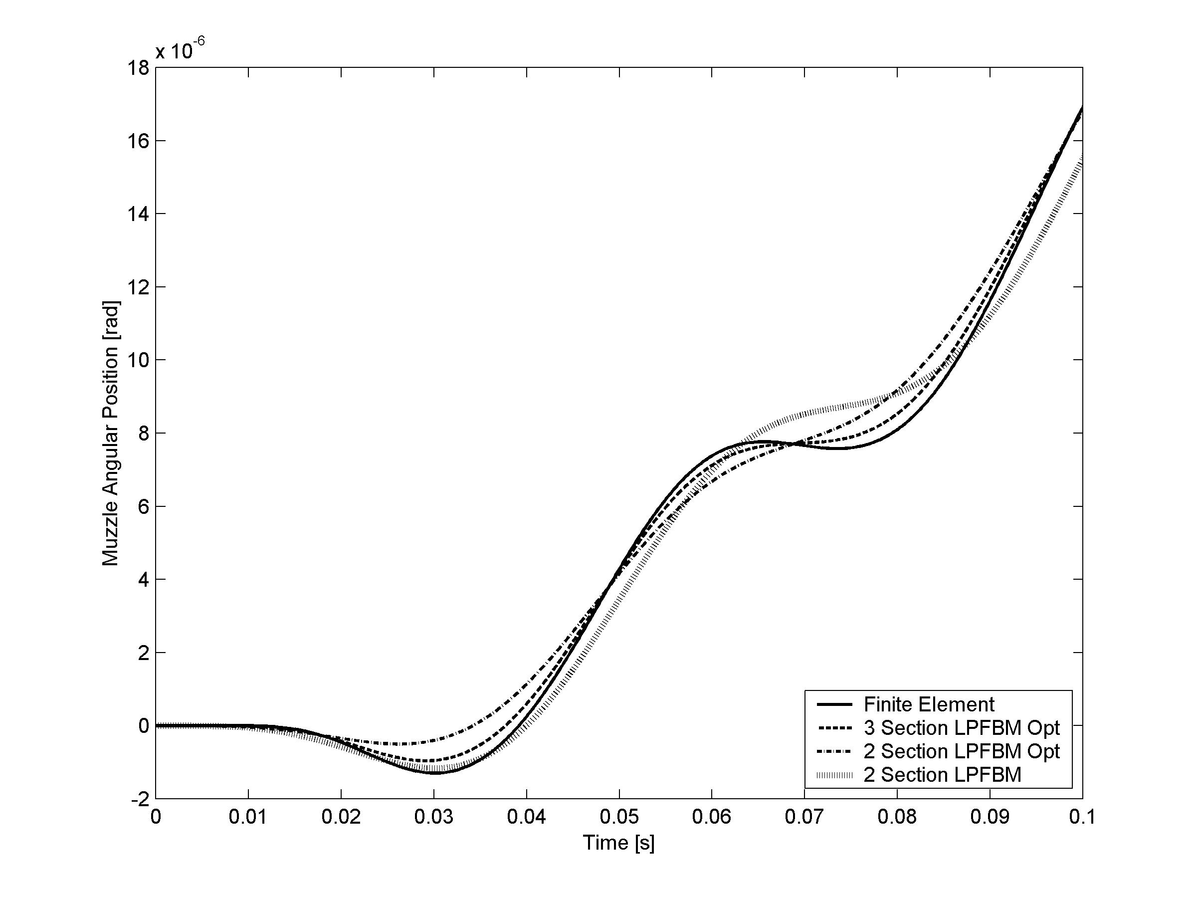 Muzzle anglestep response.