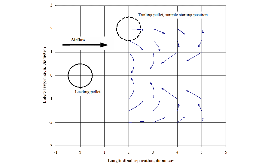 Plot of the trajectory of the trailing pellet relative to the leading pellet, shown for various starting positions of the trailing pellet.