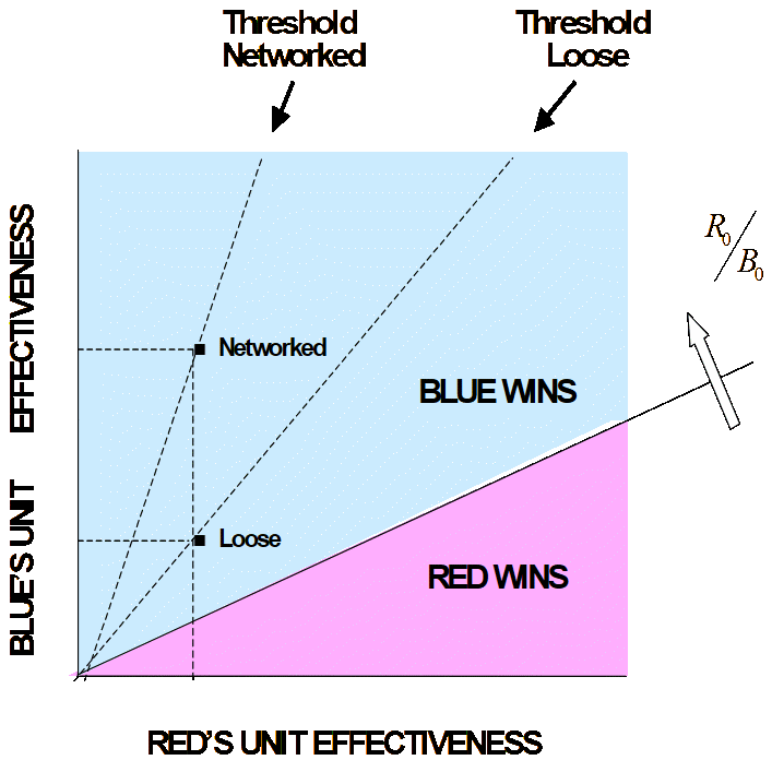 The change in initial conditions allowed by the networking of Blue Forces.