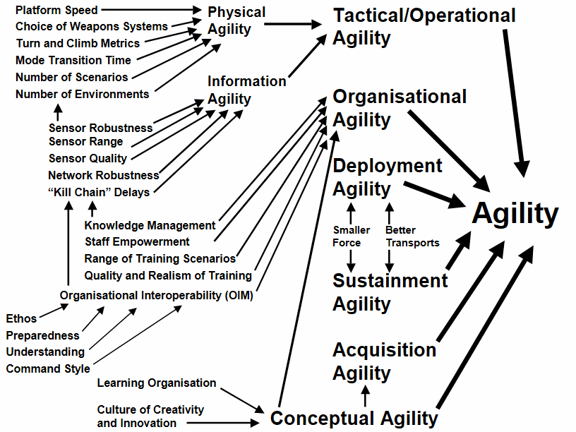 Candidate agility metrics.