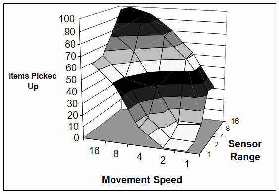 Performance in a simulation experiment as a function of speed and sensor range.