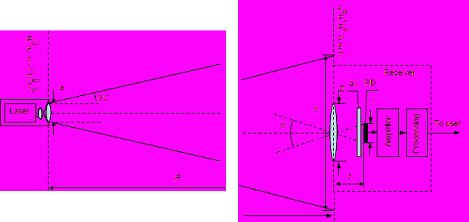 Laser source and laser receiver/seeker.